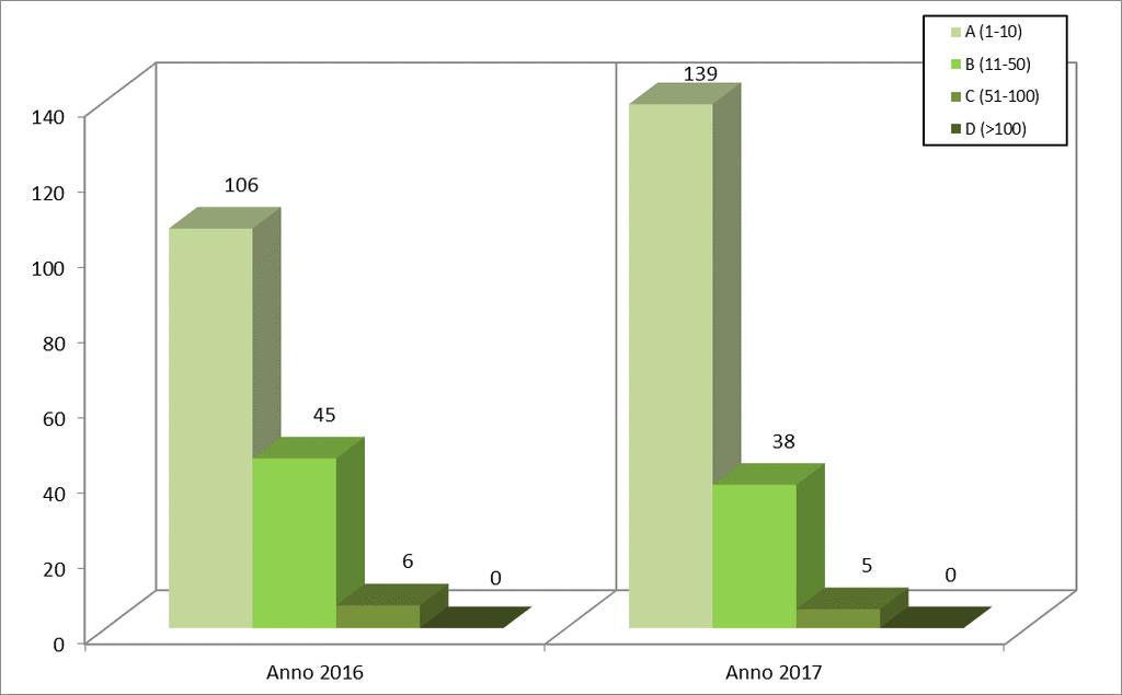 Grafico 13: Confronto dati di efficacia nel periodo 2016-2017