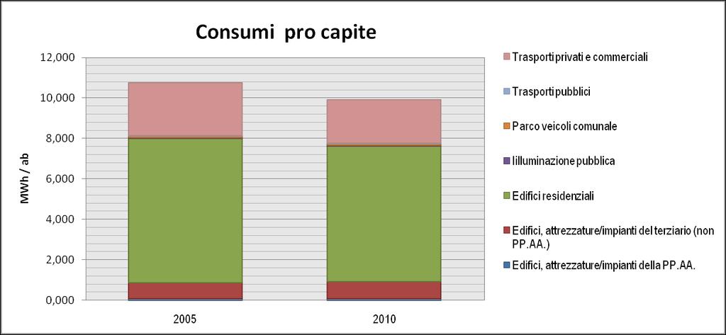 Figura 11 : Confronto consumi procapite [MWh/ab] 2.2. Confronto emissioni Tra 2005 e 2010 si osserva una importante riduzione delle emissioni finali (-9,14%).