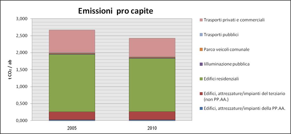 Figura 12 : Confronto emissioni procapite [tco 2 /ab] Le emissioni pro capite al 2005 erano pari a 2,67 tco2/abitante. Nel 2010 le stesse si riducono del 9,14% arrivando a 2,43 tco2/abitante.