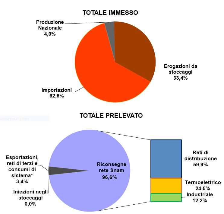 mercato gas italia Figura 1: Bilancio gas trasportato Ml di mc TWh var. tend. Importazioni 6.599 69,8 +23,4% Import per punti di entrata Mazara 1.731 18,3-17,7% Tarvisio 2.