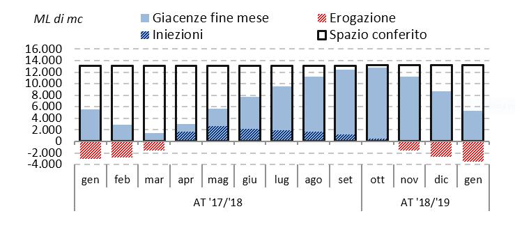 Erogazioni da stoccaggi 3.524 37,3 +17,5% TOTALE IMMESSO 1.541 111,6 +19,8% Riconsegne rete Snam Rete Gas 1.18 17,7 +18,6% Industriale 1.283 13,6 -,4% Termoelettrico 2.