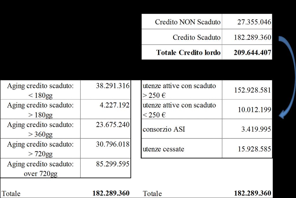 Oltre a quanto evidenziato attraverso il parametro UR24, gli effetti della morosità, in termini patrimoniali, si manifestano con uno stock di crediti significativo.