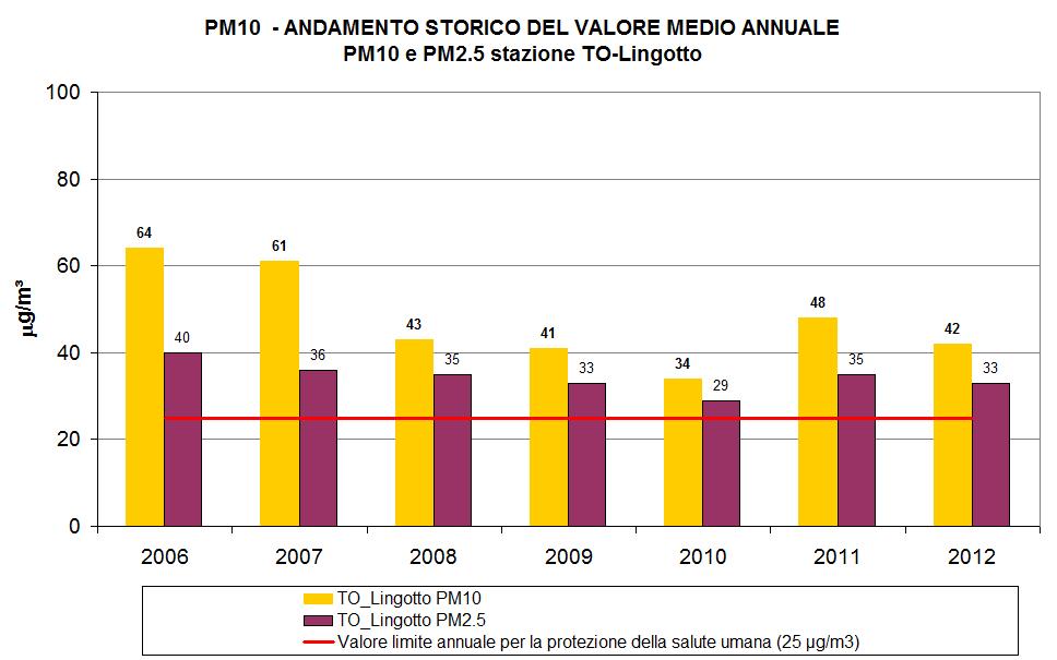 Lo stato della qualità dell aria inquinanti critici : il PM2.5 Nella stazione di fondo urbano di Torino Lingotto viene misurato anche il PM2.