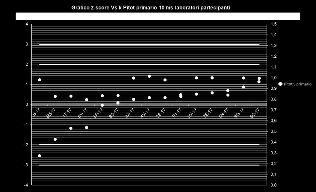 dati. Figura 5 Grafico z-score Vs k Pitot primario (5