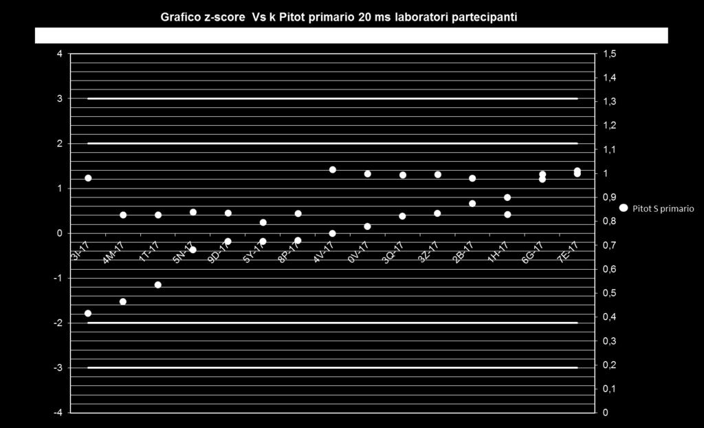z-score Vs k Pitot primario (20 m/s)