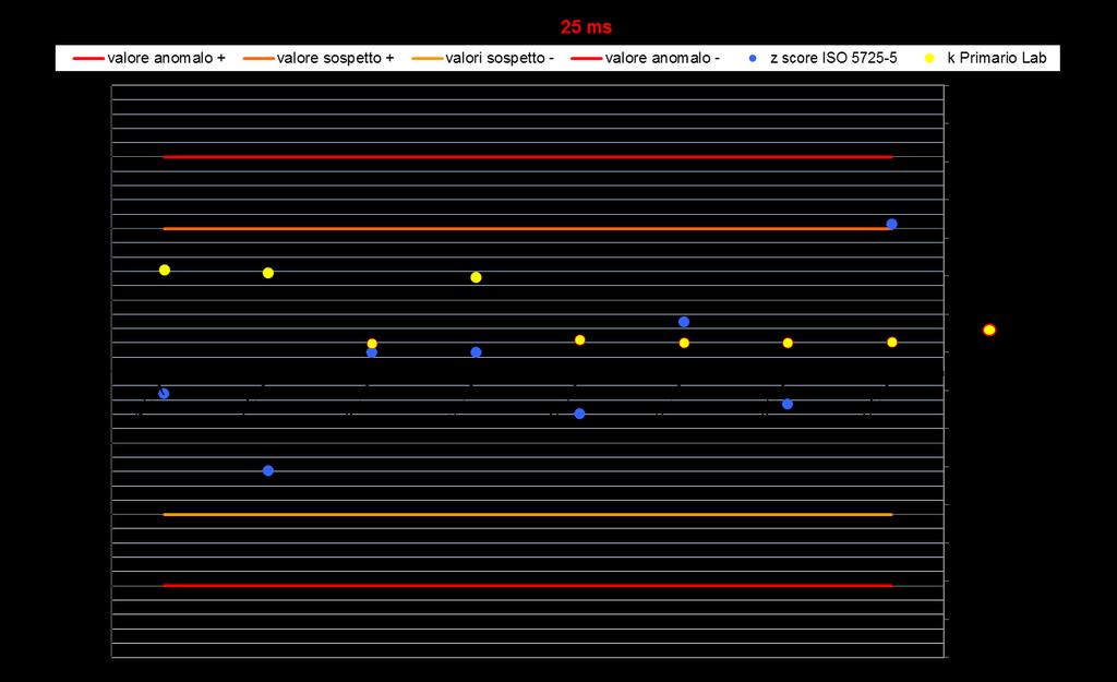Figura 20 Grafico z-score Vs k Pitot primario (25 m/s) Il Circuito suppletivo è caratterizzato dall attività condotta da tutti i laboratori, ad eccezione di uno, presso il sito SSC.