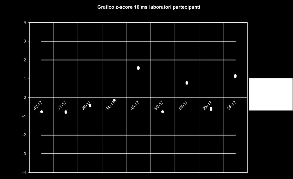 Figura 22 Grafico z-score laboratori partecipanti al circuito suppletivo 2017 (10 m/s) Segnale di intervento 0 Segnale di avvertimento 0