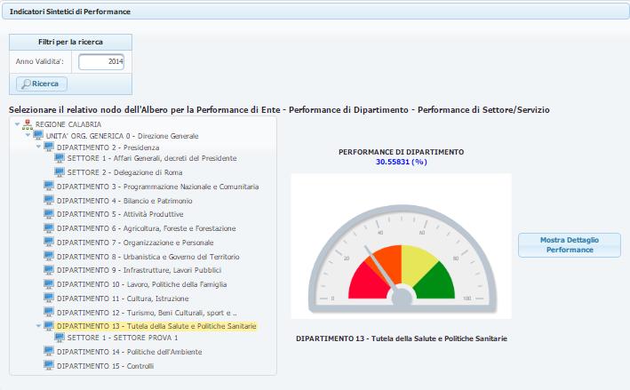 INDICATORI SINTETICI DI PERFORMANCE Performance di Ente