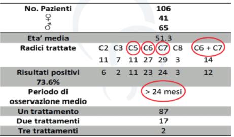 Diagramma 1: Risultati - RFP Diagramma 2: Casi acuti/cronici Fig.