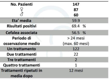 I risultati ottenuti nella nostra serie di pazienti sono illustrati nel diagramma 4.