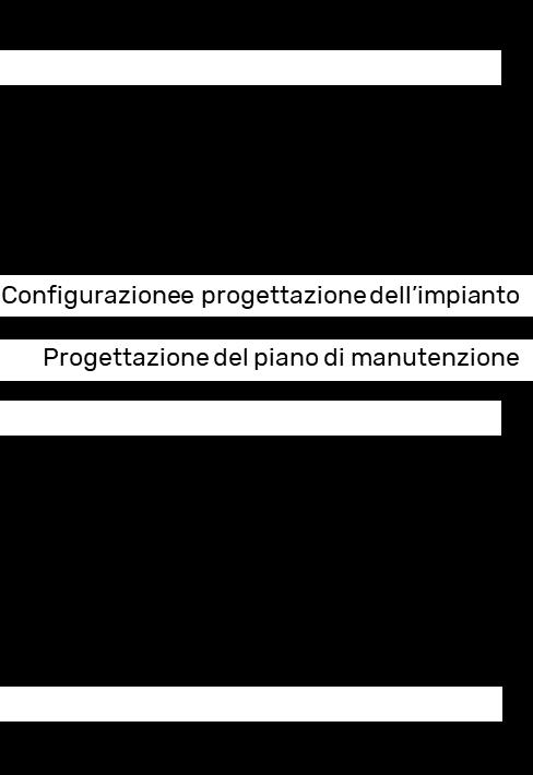 Potenzialità d uso del TCO BEGINNING OF LIFE MIDDLE LIFE END OF LIFE Le decisioni con più alto potenziale per il TCO sono: - la valutazione e selezione dei