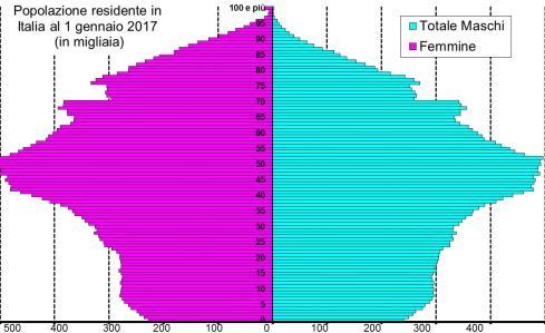 2 7 Popolazione residente in Italia al 1 gennaio 2 (in migliaia) e più 9 9 8 Maschi Popolazione residente in Italia al 1 gennaio 7 (in migliaia) e più 9 9 8 Maschi 7 7 7 7 6