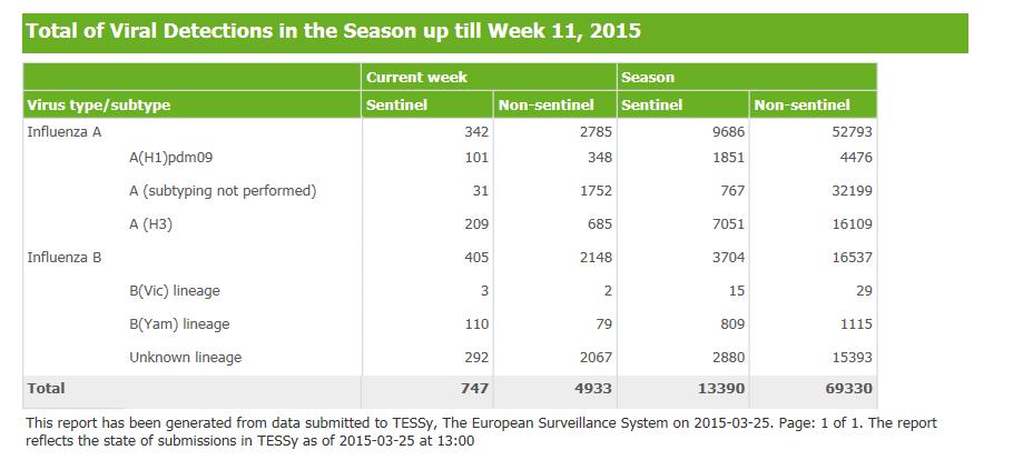 Nella 11 a settimana, vengono riportati i dati relativi a 5.680 identificazioni virali. In particolare: 3.127 virus sono risultati appartenenti al tipo A: di questi 449 sono H1N1pdm09 e 894 H3N2. 2.