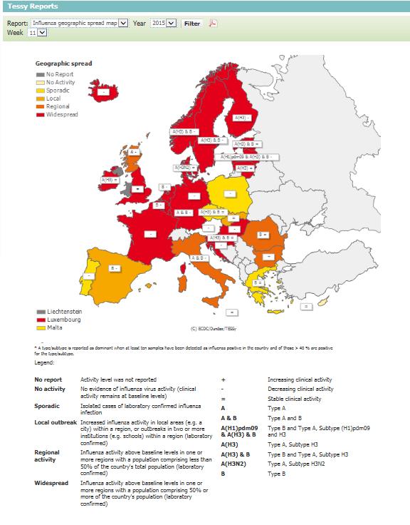 EUROPA L ECDC (TESSY) riporta una circolazione di virus influenzali a livelli medi in 28 Paesi, anche se viene segnalato un aumento della circolazione di virus di tipo B,