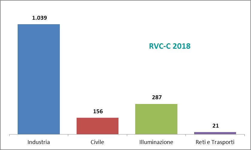 La presentazione delle RVC nel 2018 registra un decremento rispetto al 2017 in quanto, a seguito della pubblicazione del Decreto e s.m.i, non è più possibile presentare nuovi progetti ai sensi del Decreto Ministeriale 28 dicembre 2012 (PPPM, RVC-S, RVC-A prime).