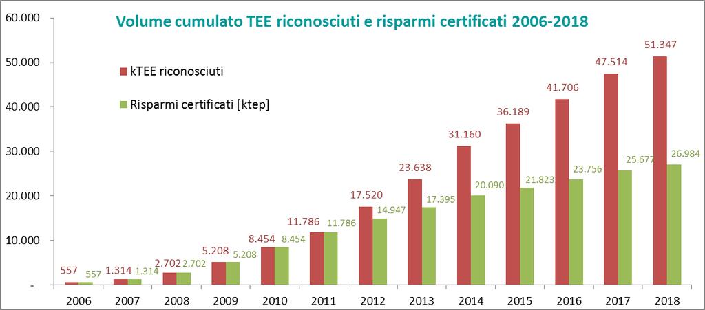 Figura 20 ktee generabili dalle PPPM approvate nel periodo 2011-2018 In particolare, sulla base dei TEE richiesti con le PPPM approvate nel 2018 il potenziale di TEE generabili annualmente è pari a