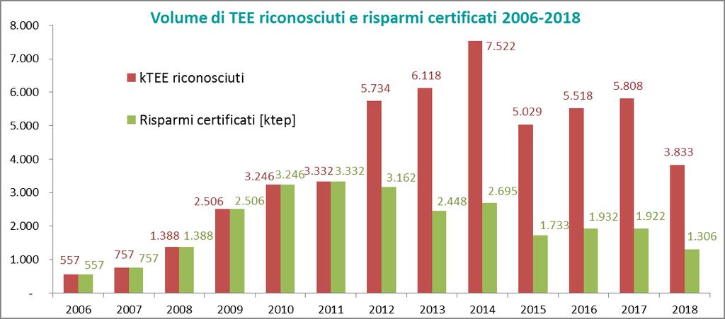 Il valore annuale dei titoli riconosciuti nel 2018 ammonta a circa 3,8 milioni di TEE riconosciuti pari a circa 1,3 Mtep di risparmi annuali certificati.