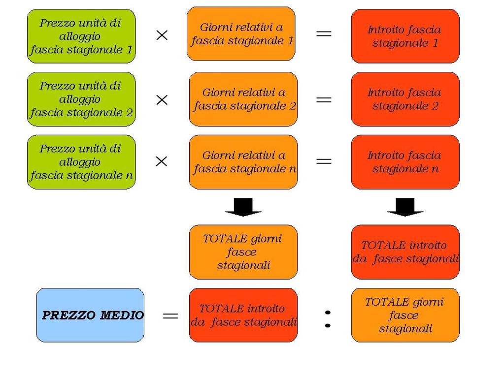 Il prezzo dell'unità di alloggio delle strutture ricettive deve essere così determinato: Albergo: costo giornaliero della camera doppia comprensiva di prima colazione.