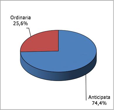 III. Ingegneri e Architetti Pensionati di Inarcassa Nuove pensioni erogate nel 217 Tab. 9 distribuzione per tipologia di prestazione dati di flusso Totale PVU + Anz.