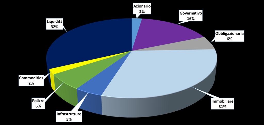 15 ASSET ALLOCATION DEL PORTAFOGLIO (valori di mercato al 27.10.2017) Asset Class 31.12.2015 31.12.2016 28.02.2017 30.04.2017 30.06.2017 31.08.2017 31.10.2017 Azionario 55.