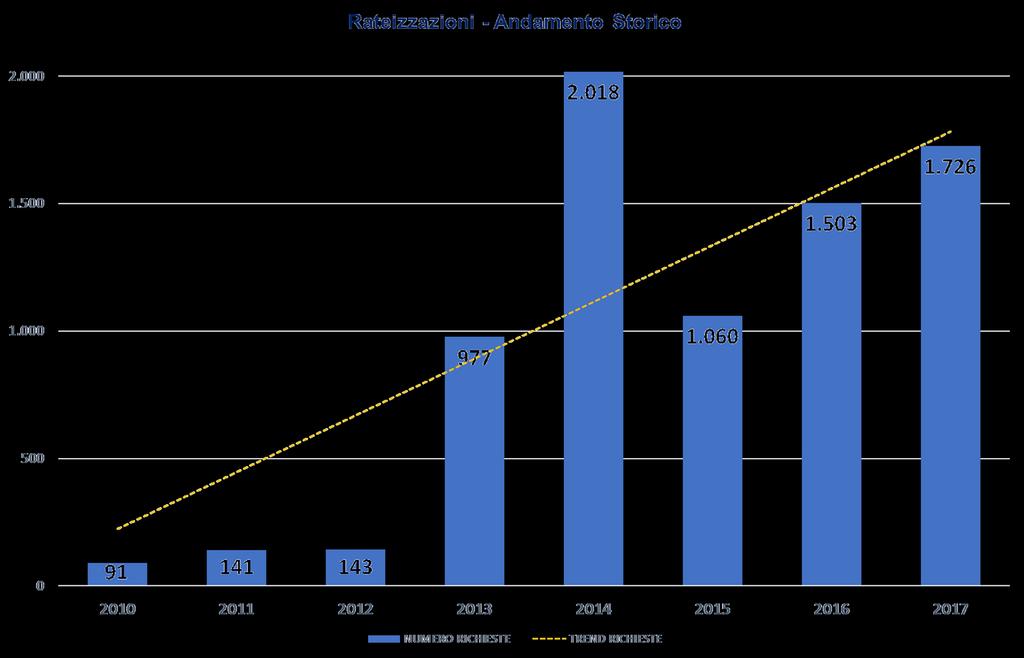 7 RATEIZZAZIONI 2017 2016 2015 2014 numero 1.726 1.