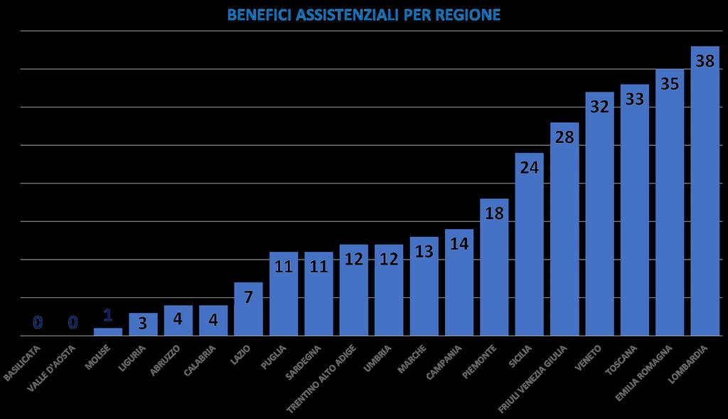 690 Commenti: - Da inizio 2017 sono stati concessi 300 benefici, per un importo di oltre