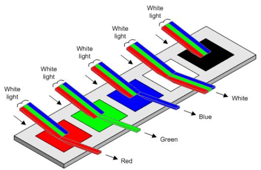 il comportamento delle superfici dipende dalle caratteristiche dei materiali e della luce.