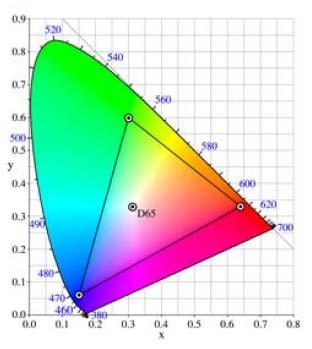 definite le coordinate tricromatiche x, y e z: Se si pone il valore della costante pari a 683 lmw -1,ugualeaK max esiesprimelo stimolo in Wm -2 sr -1 nm -1, visto che la curva y( ) corrisponde alla