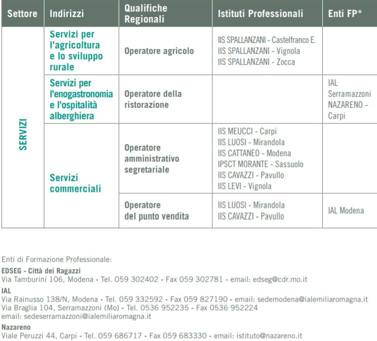 Qualifiche conseguibili