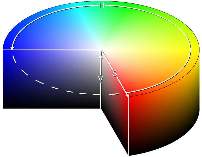 Lo spazio di colore più utilizzato è lo spazio RGB, secondo il quale, attraverso la miscelazione additiva dei colori primari Rosso, Verde e Blu, si ottengono tutti gli altri colori.