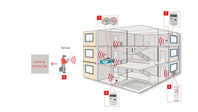 Archite3ura: una possibile integrazione SAC GPRS FO/TEL TeleleHura mensile per fahurazione GPRS Concentratori