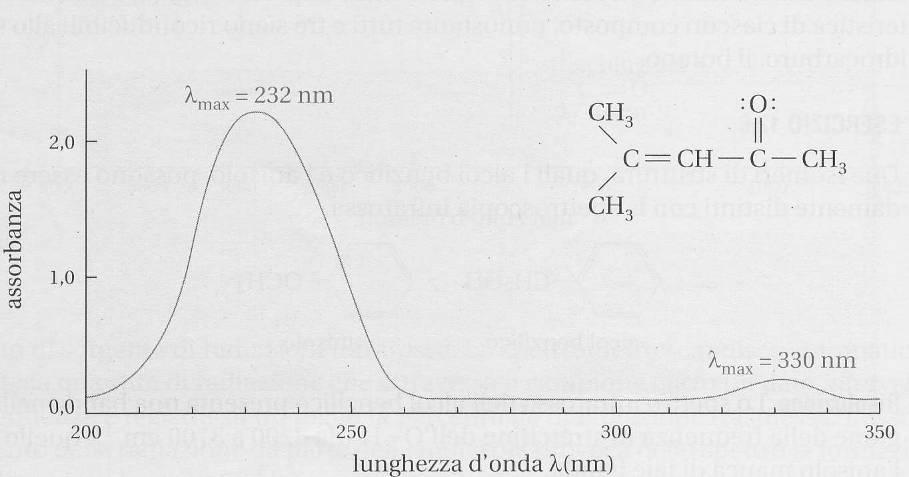 lunghezza del percorso che la radiazione fa all interno del campione (cammino ottico l) e dalla concentrazione molare se la sostanza è in soluzione.