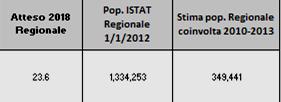 2013 regionale (con relativi IC95%) Obiettivo PRP Stima della