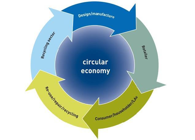 Economia circolare: SCARTI materia prima per nuovi prodotti Risorse di energia Risorse di molecole di interesse
