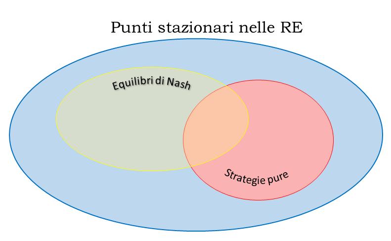 Figura: Relazione tra i punti stazionari delle