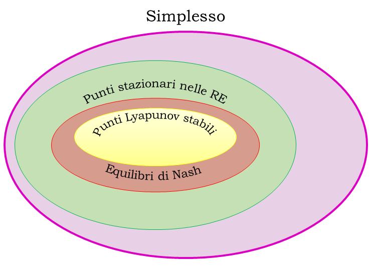 Figura: Relazione tra gli equilibri di Nash e la