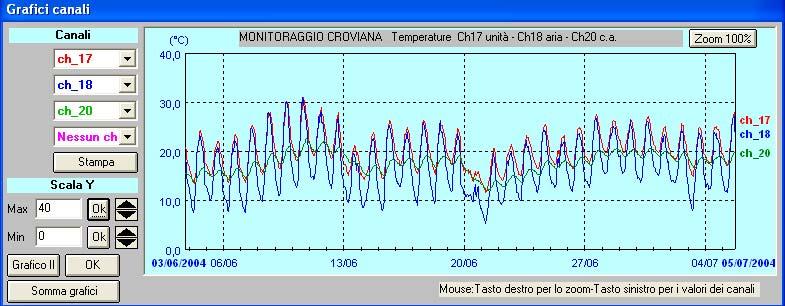 Possiamo osservare che il salto termico del calcestruzzo, Ch20, nella settimana tra il 6.6.04 ed il 13.6.04, raggiunge i 4 ºC ad indicare una dilatazione di circa 1,0 mm per ogni campata.
