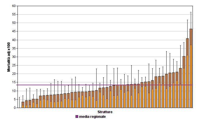 Malattia renale cronica - mortalità a 30 giorni dalla data di ricovero - LAZIO 2017 Variabilità per strutture ospedaliere Pazienti ospedalizzati con Malattia Renale Cronica