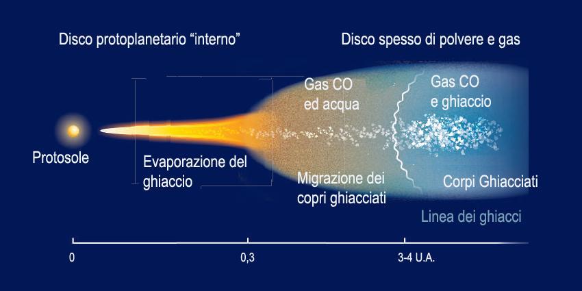 Stella T-Tauri forte vento solare ed inizio fusione H La combustione dell'idrogeno inizia dopo 480 Ma NB: Ga=giga-anni=10 9 anni= 1 miliardo
