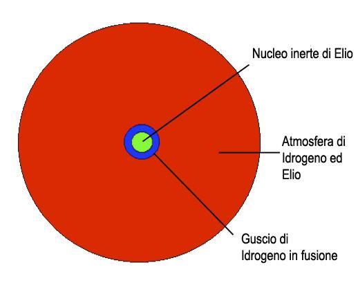 Inizia la fase di post-sequenza bruciamento H in shell F: Inizio post-sequenza Età=11,64 Ga M= 0,9998 M R= 2,3 R L= 2,73 L (costante) T= 4902 K Tale riscaldamento farà aumentare la temperatura anche