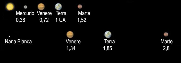 Il Sistema solare attorno ad una Nana Bianca I pianeti del Sole, a seguito della ridotta massa della Nana Bianca, si vanno a posizionare sulle loro orbite finali con: