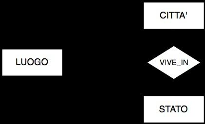 Caratteristiche delle trasformazioni dello schema Ogni trasformazione si applica ad uno schema iniziale e produce uno schema finale.