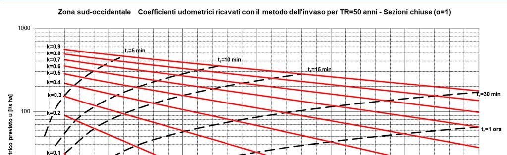 CALCOLO DEI COEFFICIENTI UDOMETRICI I