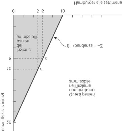 Graficamente sul piano dei panieri: Qui si ipotizzano I = 60 p(y) = 3 p(x) = 6 C Con questi ingredienti ricavo intercetta e pendenza: so disegnare il BC.