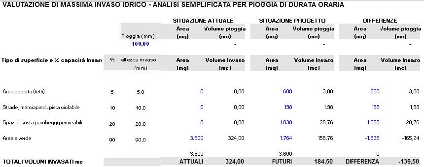 Figura 11 Valutazione di massima invaso idrico analisi semplificata per pioggia di durata oraria (Consorzio Riviera Berica) In ogni caso bisogna tenere presente che la rete di caditoie, le tubazioni