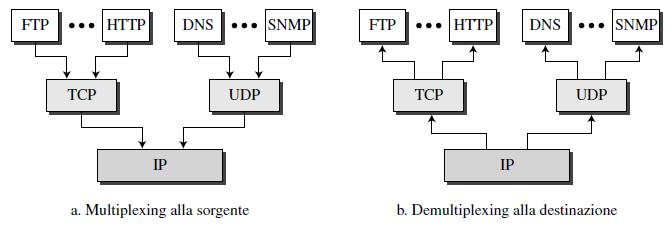 Multiplexing e demultiplexing Dato che lo stack protocollare TCP/IP prevede più protocolli nello stesso livello, è necessario eseguire il multiplexing alla sorgente e il demultiplexing alla