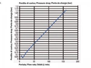 Grafico perdita di