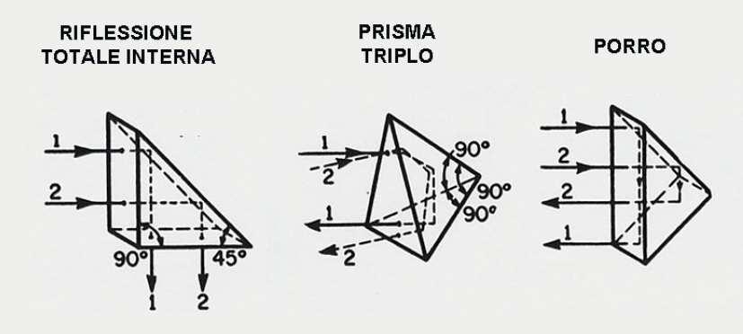 Esempi di prismi a riflessione interna[jw] Per incidenza sulla parete di fondo pari a 45 abbiamo TIR se Se un