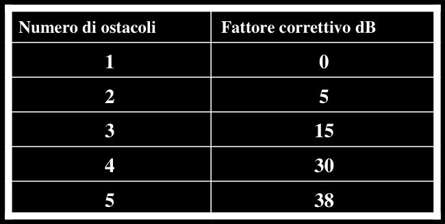 Algoritmo Attenuazione da diffrazione (2) 18 A questo punto si procede col calcolo dell attenuazione con il metodo di Epstein-Peterson (ITU-R PN.