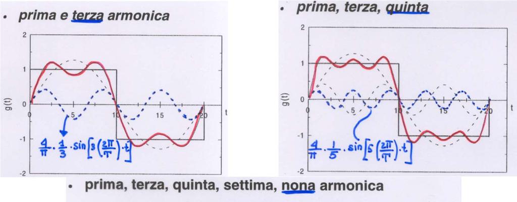 E DELLA FREQUENZA